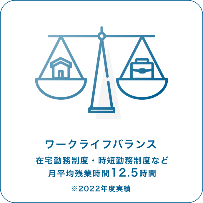 ワークライフバランス 在宅勤務制度・時短勤務制度など 月平均残業時間12.5時間 ※2022年度実績